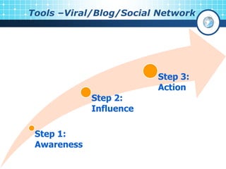Tools –Viral/Blog/Social Network
Step 1:
Awareness
Step 2:
Influence
Step 3:
Action
 