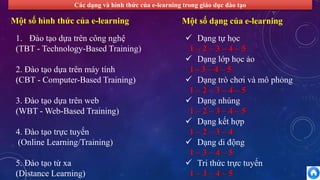 Các dạng và hình thức của e-learning trong giáo dục đào tạo 
Một số hình thức của e-learning 
1. Đào tạo dựa trên công nghệ 
(TBT - Technology-Based Training) 
2. Đào tạo dựa trên máy tính 
(CBT - Computer-Based Training) 
3. Đào tạo dựa trên web 
(WBT -Web-Based Training) 
4. Đào tạo trực tuyến 
(Online Learning/Training) 
5. Đào tạo từ xa 
(Distance Learning) 
Một số dạng của e-learning 
 Dạng tự học 
1 – 2 – 3 – 4 – 5 
 Dạng lớp học ảo 
1 - 3 – 4 – 5 
 Dạng trò chơi và mô phỏng 
1 – 2 – 3 – 4 – 5 
 Dạng nhúng 
1 – 2 – 3 – 4 – 5 
 Dạng kết hợp 
1 – 2 – 3 – 4 
 Dạng di động 
1 – 3 – 4 – 5 
 Tri thức trực tuyến 
1 – 3 – 4 – 5 
 