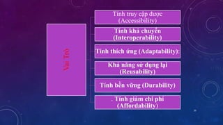 20 
Vai Trò 
Tính truy cập được 
(Accessibility) 
Tính khả chuyển 
(Interoperability) 
Tính thích ứng (Adaptability): 
Khả năng sử dụng lại 
(Reusability) 
Tính bền vững (Durability) 
. Tính giảm chi phí 
(Affordability) 
 