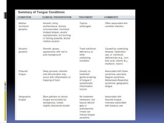 Tongue disorders