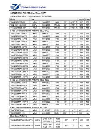 TONGYU COMMUNICATION
Directional Antennas 2300…5900
Variable Electrical Downtilt Antenna 2300-2700
Model Type Height Page
TDJ-232718DE-65 XPol 2300-2700 18dBi 65° 0-10°T 1065 156
TDQ-232718DE-65P XXPol 2300-2700 17.5dBi 65° 0-10°T 1210 157
TTS-232718DE-65F XPol 2300-2700 17.5dBi 65° 0-10°T 1065 158
Fixed Electrical Downtilt Antenna 2300-2700
TDJ-232712D-65PT0 XPol 2300-2700 12dBi 65° 0°T 255 159
TDJ-232715D-65PT0 XPol 2300-2700 15dBi 65° 0°T 523 160
TDJ-232717D-65PT0 XPol 2300-2700 17dBi 65° 0°T 930 161
TDJ-232718D-65PT0 XPol 2300-2700 18dBi 65° 0°T 1130 162
TDJ-232715D-90PT0 XPol 2300-2700 15dBi 90° 0°T 700 163
TDJ-232717D-90PT0 XPol 2300-2700 17dBi 90° 0°T 1130 164
TDJ-232712AM-65PT0 VPol 2300-2700 12dBi 65° 0°T 220 165
TDJ-232715AM-65PT0 VPol 2300-2700 15dBi 65° 0°T 430 166
TDJ-232717AM-65PT0 VPol 2300-2700 17dBi 65° 0°T 930 167
TDJ-232718AM-65PT0 VPol 2300-2700 18dBi 65° 0°T 1140 168
TDJ-232711AM-90PT0 VPol 2300-2700 11dBi 90° 0°T 230 169
TDJ-232715AM-90PT0 VPol 2300-2700 15dBi 90° 0°T 720 170
TDJ-232717AM-90PT0 VPol 2300-2700 17dBi 90° 0°T 1110 171
TDJ-232718AM-90PT0 VPol 2300-2700 18dBi 90° 0°T 1320 172
TDJ-232709A-120PT0 VPol 2300-2700 9dBi 120° 0°T 220 173
TDJ-232712A-120PT0 VPol 2300-2700 12dBi 120° 0°T 430 174
TDJ-232715A-120PT0 VPol 2300-2700 15dBi 120° 0°T 1140 175
Fixed Electrical Downtilt Antenna 3300-3800
TDJ-333818D-65PT0 XPol 3300-3800 18dBi 65° 0°T 780 176
TDJ-333815A-65PT0 VPol 3300-3800 15dBi 65° 0°T 360 177
TDJ-333817A-65PT0 VPol 3300-3800 17dBi 65° 0°T 650 178
TDJ-333818A-65PT0 VPol 3300-3800 18dBi 65° 0°T 800 179
TDJ-333814A-90PT0 VPol 3300-3800 14dBi 90° 0°T 360 180
TDJ-333815A-90PT0 VPol 3300-3800 15dBi 90° 0°T 500 181
TDJ-333817A-90PT0 VPol 3300-3800 17dBi 90° 0°T 790 182
TDJ-333814A-120PT0 VPol 3300-3800 14dBi 120° 0°T 680 183
TDJ-333815A-120PT0 VPol 3300-3800 15dBi 120° 0°T 850 184
Fixed Electrical Downtilt Antenna 5100-5900
TDJ-575915A-90 VPol 5725-5875 15dBi 90° 0°T 403 182
TDJ-515916A-120 VPol 5100-5900 16dBi 120° 0°T 550 186
Dual-band Antenna
TDJ-242512575916D-65PT0 XXPol
2400-2500
5725-5875
12dBi
16dBi
65° 0°T 600 187
TDJ-242512575916A-65PT0 VVPol
2400-2500
5725-5875
12dBi
16dBi
65° 0°T 600 188
 