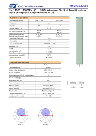 TONGYU COMMUNICATION TDJ-232718DE-65
2300MHz 2700MHz
Electrical specifications
Frequency range (MHz) 2300～2500 2490～2700
Polarization ±45°
Gain (dBi) 17 17.5
Electrical downtilt (°) 0～10
Half-power beam width (°)
Hor:65
Vert:7
Hor:63
Vert:6.5
Sidelobe suppression (dB)
(First sidelobe above main beam)
0º...5º...10º
15...15...14
0º...5º...10º
15...15...14
Front-to-back ratio (dB) ≥25
Isolation (dB) ≥30
Cross-polar ratio (dB) ≥15(±60°≥10)
Impedance (Ω) 50
VSWR ≤1.5
Intermodulation IM3
(2×43dBm carrier)
≤-150dBc
Maximum input power (W) 100W
Lightning protection DC Ground
Mechanical specifications
Connector 2×N－female
Connector position Bottom
Height×width×depth (mm) 1065×165×68
Packing size (mm) 1400×215×160
Antenna weight (kg) (with installation kit) 10
Packing weight (kg) 12
Wind loading area (m²) 0.08
Rated wind velocity (m/s) 60
Reflector material Aluminum Alloy
Radome material Fiberglass or UV PVC
Radome color Pantone cool gray 3u
Operating temperature (℃) -50～65 or -40～60
Mounting hardware (mm) φ50～φ115
Xpol 2300～2700MHz 65° 18dBi Adjustable Electrical Downtilt Antenna,
Maual or by optional RCU (Remote Control Unit)
 