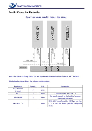 TONGYU COMMUNICATION
Parallel Connection Illustration
2 ports antenna parallel connection mode
Note: the above drawing shows the parallel connection mode of the 3-sector VET antenna.
The following table shows the related configuration：
Equipment Quantity Unit Explanation
VET Antenna
(2 ports)
3 piece -
RCU 3 Piece Conform to AISG1.1/AISG2.0
AISG Cable 3 Piece
The length depends on the height of antenna
tower(30m/40m/50m)
HCU/PC/CCU 1 Piece
HCU & PC is configured for O&M person. One
CCU is for site which provides integrated
OMC.
 