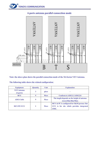 TONGYU COMMUNICATION
6 ports antenna parallel connection mode
Note: the above plan shows the parallel connection mode of the Tri-Sector VET Antenna.
The following table shows the related configuration：
Equipment Quantity Unit Explanation
VET Antenna
(6 ports)
3 piece -
RCU 9 Piece Conform to AISG1.1/AISG2.0
AISG Cable 9 Piece
The length depends on the height of antenna
tower(30m/40m/50m)
HCU/PC/CCU 1 Piece
HCU & PC is configured for O&M person. One
CCU is for site which provides integrated
OMC.
 
