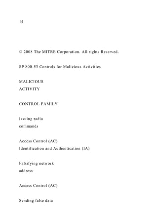 14
© 2008 The MITRE Corporation. All rights Reserved.
SP 800-53 Controls for Malicious Activities
MALICIOUS
ACTIVITY
CONTROL FAMILY
Issuing radio
commands
Access Control (AC)
Identification and Authentication (IA)
Falsifying network
address
Access Control (AC)
Sending false data
 