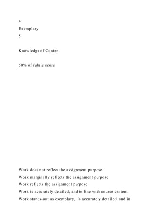 4
Exemplary
5
Knowledge of Content
50% of rubric score
Work does not reflect the assignment purpose
Work marginally reflects the assignment purpose
Work reflects the assignment purpose
Work is accurately detailed, and in line with course content
Work stands-out as exemplary, is accurately detailed, and in
 
