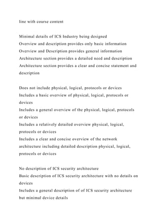 line with course content
Minimal details of ICS Industry being designed
Overview and description provides only basic information
Overview and Description provides general information
Architecture section provides a detailed need and description
Architecture section provides a clear and concise statement and
description
Does not include physical, logical, protocols or devices
Includes a basic overview of physical, logical, protocols or
devices
Includes a general overview of the physical, logical, protocols
or devices
Includes a relatively detailed overview physical, logical,
protocols or devices
Includes a clear and concise overview of the network
architecture including detailed description physical, logical,
protocols or devices
No description of ICS security architecture
Basic description of ICS security architecture with no details on
devices
Includes a general description of of ICS security architecture
but minimal device details
 