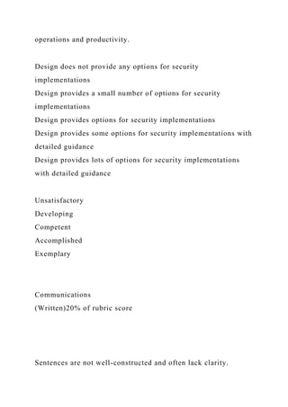 operations and productivity.
Design does not provide any options for security
implementations
Design provides a small number of options for security
implementations
Design provides options for security implementations
Design provides some options for security implementations with
detailed guidance
Design provides lots of options for security implementations
with detailed guidance
Unsatisfactory
Developing
Competent
Accomplished
Exemplary
Communications
(Written)20% of rubric score
Sentences are not well-constructed and often lack clarity.
 