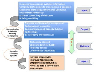 Database and knowledge management
Packaging and Innovation,
Communication and Capacity Building
Partnerships
Backstopping and legal issues
Increase awareness and available information
Compiling technologies to prone uptake & adoption
Experience technology performance Conducive
environment for take up
Establish community of end-users
Building credibility
Technology adopted
Stimulate business & jobs
Influence policies
Communities capacitated
Increase productivity
Improved food security
Employment opportunities
Access to data & information
New decision
Output
Input
Outcome
Impact
Communication
Stakeholder
Mapping
Campaigning
Up scaling
Enhancing
Spin-offs
startups
M
&
E
 