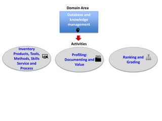 Database and
knowledge
management
Inventory
Products, Tools,
Methods, Skills
Service and
Process
Profiling:
Documenting and
Value
Ranking and
Grading
Domain Area
Activities
 