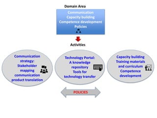 Communication
Capacity building
Competence development
Policies
Communication
strategy:
Stakeholder
mapping
communication
product translation
Technology Portal:
A knowledge
repository
Tools for
technology transfer
Capacity building
Training materials
and curriculum
Competence
development
Domain Area
Activities
POLICIES
 