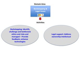 Backstopping &
Legal issues
Backstopping: Identify
challenge and bottleneck
ethics and risks and
managed – Provide
feedback, enhance
technologies
Legal support: Address
ownership intellectual
Domain Area
Activities
 