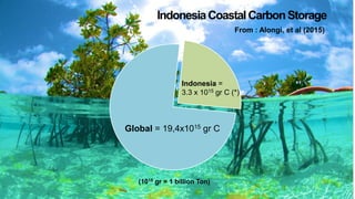 Global = 19,4x1015 gr C
Indonesia =
3.3 x 1015 gr C (*)
From : Alongi, et al (2015)
IndonesiaCoastalCarbonStorage
(1015 gr = 1 billion Ton)
 