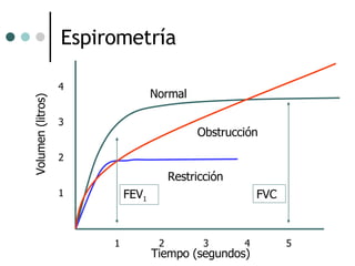 Espirometría Tiempo (segundos) 1 3 4 5 2 Volumen (litros) 1 2 3 4 FEV 1 FVC Normal Obstrucción Restricción 