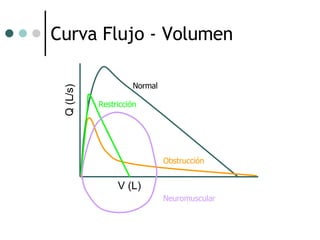 Curva Flujo - Volumen Normal Obstrucción Restricción Q (L/s) V (L) Neuromuscular 