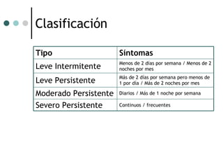 Clasificación Continuos / frecuentes Severo Persistente Diarios / Más de 1 noche por semana Moderado Persistente Más de 2 días por semana pero menos de 1 por día / Más de 2 noches por mes Leve Persistente Menos de 2 días por semana / Menos de 2 noches por mes Leve Intermitente Síntomas Tipo 