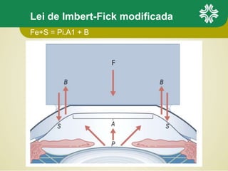 Lei de Imbert-Fick modificada
Fe+S = Pi.A1 + B
 