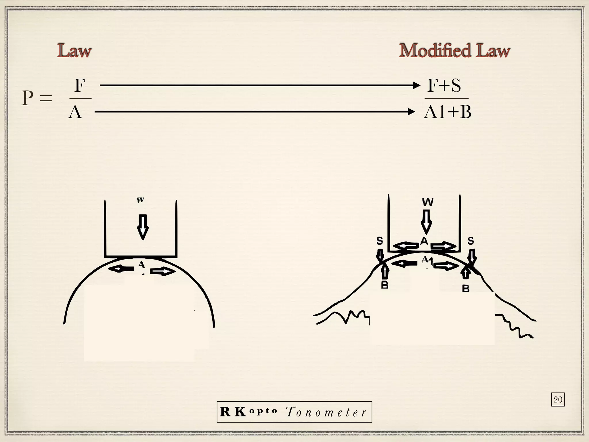 R K o p t o To n o m e t e r


P = — ——
20
F F+S
A A1+B
Law Modi
fi
ed Law
 