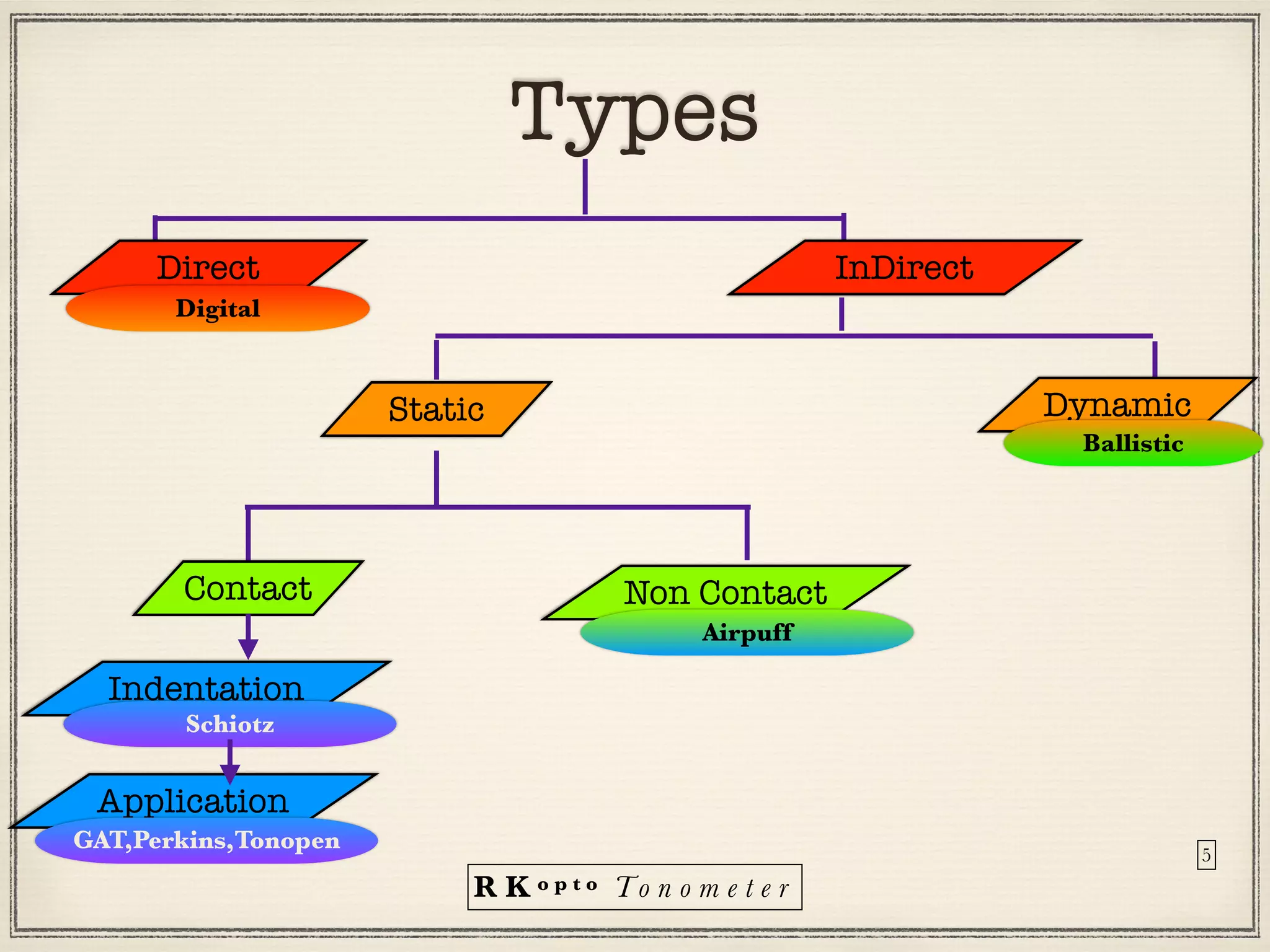 R K o p t o To n o m e t e r
Types
5
Direct InDirect
Static Dynamic
Contact Non Contact
Indentation
Application
Schiotz


GAT,Perkins,Tonopen
Airpuff
Ballistic
Digital
 