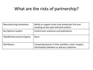 What are the risks of partnership?


Manufacturing Contractors   Ability to support small scale production first and
                            ramping up fast upon demand creation
Key Opinion Leaders         Control over outcomes and publications

FDA/Reimbursement Experts   None


Distributors                Competing devices in their portfolio, Lower margins,
                            Intermediary between us and our customers
 