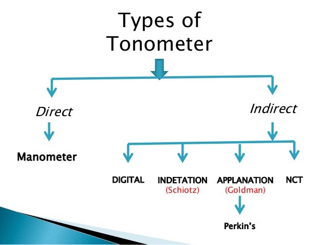 tonometry reading chart vision