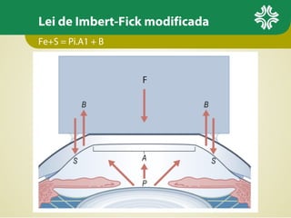 Lei de Imbert-Fick modificada
Fe+S = Pi.A1 + B
 