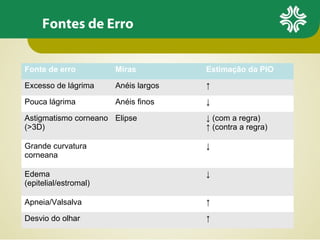 Fontes de Erro
Fonte de erro Miras Estimação da PIO
Excesso de lágrima Anéis largos ↑
Pouca lágrima Anéis finos ↓
Astigmatismo corneano
(>3D)
Elipse ↓ (com a regra)
↑ (contra a regra)
Grande curvatura
corneana
↓
Edema
(epitelial/estromal)
↓
Apneia/Valsalva ↑
Desvio do olhar ↑
 