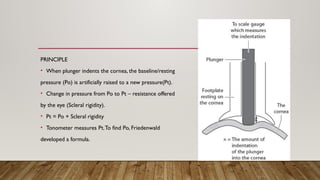 PRINCIPLE
• When plunger indents the cornea, the baseline/resting
pressure (Po) is artificially raised to a new pressure(Pt).
• Change in pressure from Po to Pt – resistance offered
by the eye (Scleral rigidity).
• Pt = Po + Scleral rigidity
• Tonometer measures Pt.To find Po, Friedenwald
developed a formula.
 