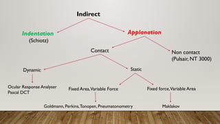 Indirect
Indentation
(Schiotz)
Applanation
Non contact
(Pulsair, NT 3000)
Contact
Dynamic Static
Ocular Response Analyser
Pascal DCT
Fixed Area,Variable Force Fixed force,Variable Area
Maklakov
Goldmann, Perkins,Tonopen, Pneumatonometry
 