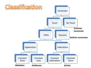 Tonometer
No TouchTouch
DynamicStatic
Indentation
Constant
force
Constant
indentation
Applanation
Constant
area
Constant
force
Grolman
tonometer
Ballistic tonometer
Maklakov Goldmann Schiotz
 