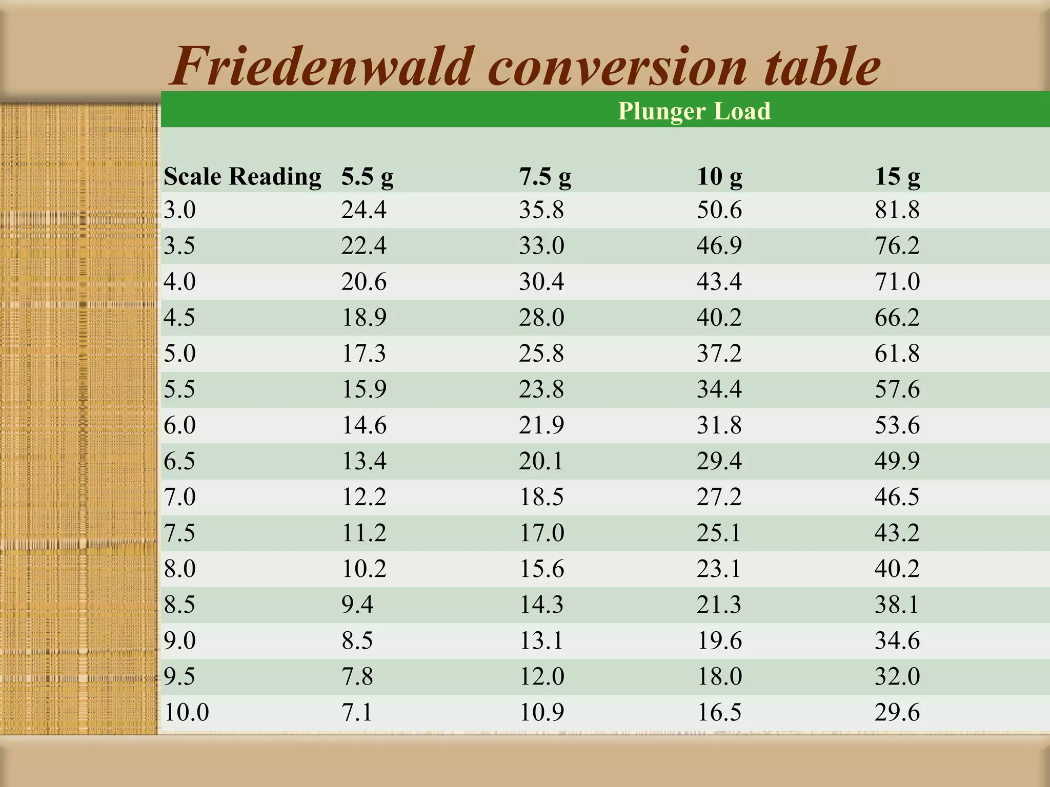 Friedenwald conversion table
                                Plunger Load
•
Scale Reading   5.5 g   7.5 g         10 g     15 g
3.0             24.4    35.8          50.6     81.8
3.5             22.4    33.0          46.9     76.2
4.0             20.6    30.4          43.4     71.0
4.5             18.9    28.0          40.2     66.2
5.0             17.3    25.8          37.2     61.8
5.5             15.9    23.8          34.4     57.6
6.0             14.6    21.9          31.8     53.6
6.5             13.4    20.1          29.4     49.9
7.0             12.2    18.5          27.2     46.5
7.5             11.2    17.0          25.1     43.2
8.0             10.2    15.6          23.1     40.2
8.5             9.4     14.3          21.3     38.1
9.0             8.5     13.1          19.6     34.6
9.5             7.8     12.0          18.0     32.0
10.0            7.1     10.9          16.5     29.6
 