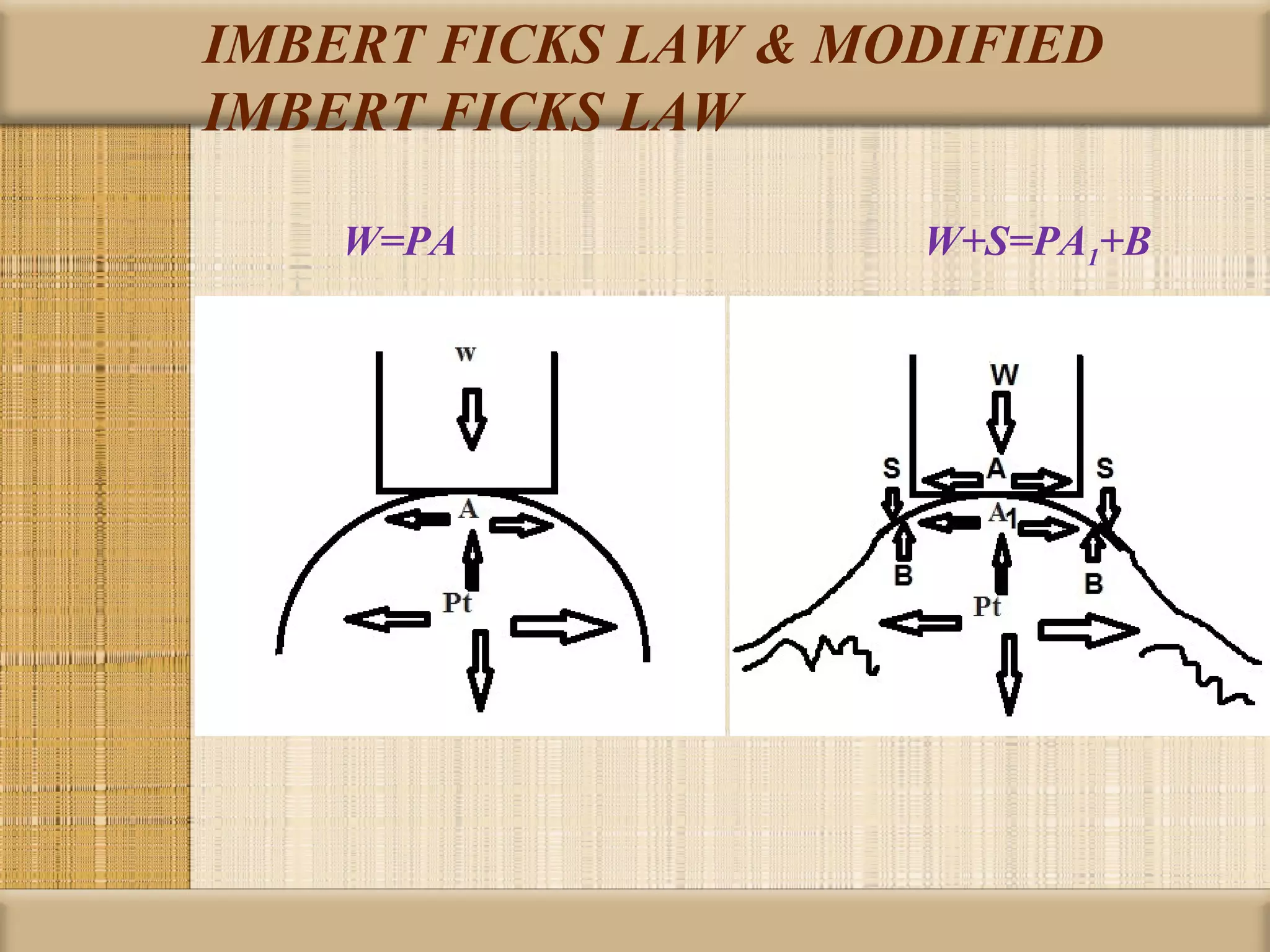 IMBERT FICKS LAW & MODIFIED
IMBERT FICKS LAW

    W=PA             W+S=PA1+B
 