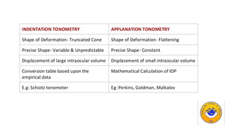 INDENTATION TONOMETRY APPLANATION TONOMETRY
Shape of Deformation- Truncated Cone Shape of Deformation- Flattening
Precise Shape- Variable & Unpredictable Precise Shape- Constant
Displacement of large intraocular volume Displacement of small intraocular volume
Conversion table based upon the
empirical data
Mathematical Calculation of IOP
E.g: Schiotz tonometer Eg: Perkins, Goldman, Malkalov
 