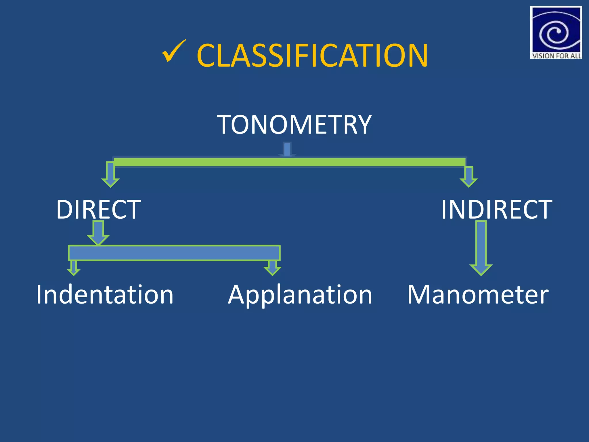  CLASSIFICATION
TONOMETRY
DIRECT INDIRECT
Indentation Applanation Manometer
 