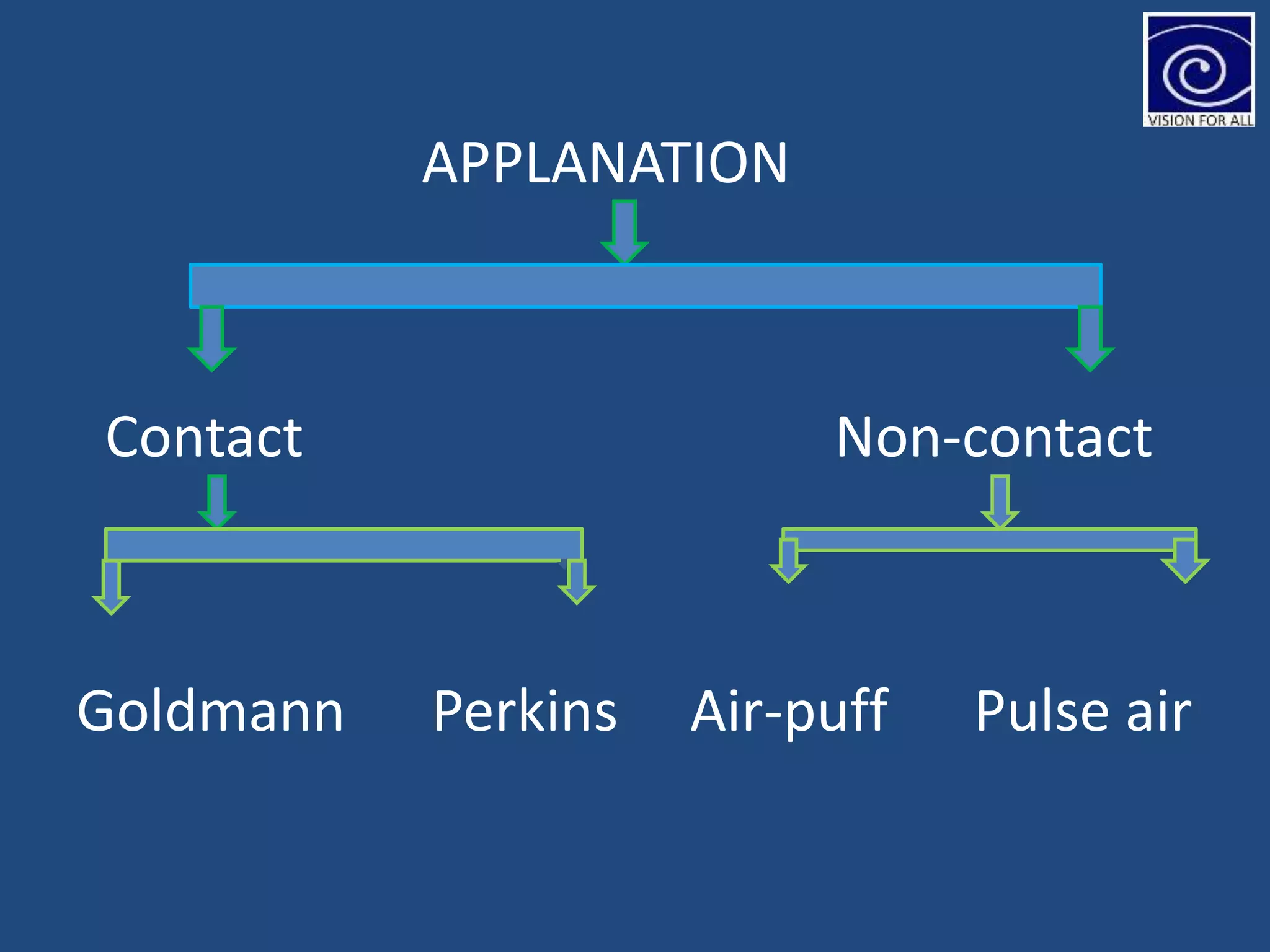 APPLANATION
Contact Non-contact
Goldmann Perkins Air-puff Pulse air
 