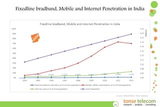 Fixedline bradband, Mobile and Internet Penetration in India

Source: World Bank, Tonse analysis

11

 