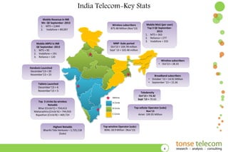 India Telecom-Key Stats
Mobile Revenue in INR
Mn QE September -2013
1. MTS = 2,844
2. Vodafone = 89,097

Mobile ARPU in INR
QE September -2013
1. MTS = 95
2. Vodafone = 191
3. Reliance = 120

Wireless subscribers
875.48 Million (Nov’13)

MNP -Subs ported
Oct’13 = 104.78 million
Sept’ 13 = 102.48 million

Mobile MoU (per user)
Top 3 QE September2013
1. MTS = 363
2. Reliance = 277
3. Vodafone = 333

Wireline subscribers
• Oct'13 = 28.33
Handsets Launched
December’13 = 20
November'13 = 23

Broadband subscribers
• October '13 = 14.91 Million
• September '13 = 15.36

Tablets Launched
December’13 = 6
November'13 = 5

Teledensity
Oct’13 = 73.32
Sept ‘13 = 70.63

Metros

Top 3 circles by wireless
Netadds
Bihar (Circle‘C) = 754,613
Maharashtra (Circle‘A) = 744,933
Rajasthan (Circle'B) = 469,724

Highest Netadds
Bharthi Tele Ventures – 1,725,118
(Subs)

A Circle
B Circle
C Circle

Top cellular Operator (subs)
Nov'13
Airtel- 199.95 Million

Top wireline Operator (subs)
BSNL-18.9 Million (Nov'13)

4

 