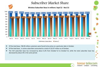 Subscriber Market Share
Wireless Subscriber Base in millions: Sept'12 - Nov'13
1000

909.32

906

893.96

900
800

701.09

705.32

709.98

868.08
704.36

865.77
710.62

869.88

864.26
714.66

724.70

871.38
728.13

875.53

878.93

732.38

736.10

880.35
735.97

882.32
740.62

876.24
743.66

881.06

886.23

748.99

700
600
500
400
300
200
0.00

100
0
Sep'12

Oct'12

Nov'12

Dec'12

Jan'13

Feb'13

Mar'13

Apr'13

Wireless Subscribers





May'13

Jun'13

Jul'13

Aug'13

Sept'13

Oct'13

Nov-13

Series 2

Of the total base, 748.99 million customers were found to be active on a particular date in October.
Of the total base , in-active subscribers amounted to a total of 132.07 million as of October.
The VLR subscriber base has increased by about 6.2% from October’12 to October’13, while the total subscriber base has
decreased by about 3% in the same period.

5

 