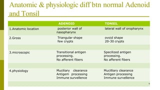 Anatomic & physiologic diff btn normal Adenoid
and Tonsil
ADENOID TONSIL
1.Anatomic location posterior wall of lateral wall of oropharynx
nasopharynx
2.Gross Triangular shape
few crypts
ovoid shape
20-30 crypts
3.microscopic Transitional antigen
processing.
No afferent fibers
Specilized antigen
processing.
No afferent fibers
4.physiology Muciliary clearance
Antigem processing
Immune survellence
Mucilliary clearance
Antigen processing
Immune survellence
9
 