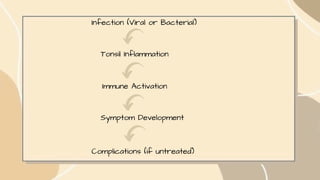 Infection (Viral or Bacterial)
Tonsil Inflammation
Immune Activation
Symptom Development
Complications (if untreated)
 