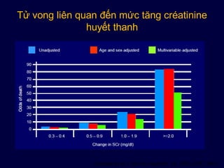 Tử vong liên quan đến mức tăng créatinine
huyết thanh
Chertow et al, J. Am Soc Nephrol. 16, 3365-3370, 2005
 
