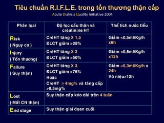 Tiêu chuẩn R.I.F.L.E. trong tổn thương thận cấp
Phaân loïai Ñoä loïc caàu thaän vaø
creùatinine HT
Theå tích nöôùc tieåu
Risk
( Nguy cô )
CreùHT taêng X 1,5
ÑLCT giaûm >25%
Giaûm <0,5ml/Kg/h
x6h
Injury
( Toån thöông)
CreùHT taêng X 2
ÑLCT giaûm >50%
Giaûm <0,5ml/Kg/h
x12h
Failure
( Suy thaän)
CreùHT taêng X 3
ÑLCT giaûm >75%
Hoaëc
CreHT ≥ 4mg% vaø taêng caáp
>0,5mg%
Giaûm <0,3ml/Kg/h x
24h
Voâ nieäu>12h
Lost
( Maát CN thaän)
Suy thaän caáp keùo daøi treân 4 tuaàn
End stage Suy thaän giai ñoïan cuoái
Acute Dialysis Quality Initiative 2004
 