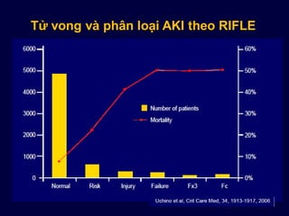 Tử vong và phân loại AKI theo RIFLE
 