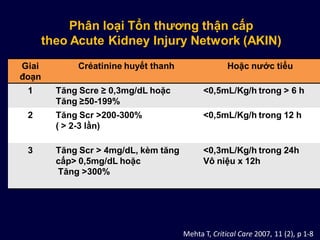 Phân loại Tổn thương thận cấp
theo Acute Kidney Injury Network (AKIN)
Giai
đoạn
Créatinine huyết thanh Hoặc nước tiểu
1 Tăng Scre ≥ 0,3mg/dL hoặc
Tăng ≥50-199%
<0,5mL/Kg/h trong > 6 h
2 Tăng Scr >200-300%
( > 2-3 lần)
<0,5mL/Kg/h trong 12 h
3 Tăng Scr > 4mg/dL, kèm tăng
cấp> 0,5mg/dL hoặc
Tăng >300%
<0,3mL/Kg/h trong 24h
Vô niệu x 12h
Mehta T, Critical Care 2007, 11 (2), p 1-8
 