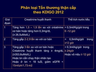 Giai
đọan
Creatinine huyết thanh Thể tích nước tiểu
1 Tăng hơn 1,5 – 1,9 lần so với créatinine
cơ bản hoặc tăng hơn 0,3mg/dL
(≥ 26,5uMol/L)
< 0,5ml/Kg/giờ trong
6 -12 giờ
2 Tăng gấp 2-2,9 lần so với cơ bản < 0,5ml/kg/giờ trong
≥12 giờ
3 Tăng gấp 3 lần so với cơ bản hoặc
Créatinine huyết thanh tăng ≥ 4mg/dL
(≥353,6uMol/L)
Hoặc bn cần chạy thận nhân tạo
Hoặc ở bn < 18 tuổi, giảm eGFR <
15ml/ph/1,73 m2
< 0,3ml/kg/giờ trong
≥ 24giờ
Hoặc vô niệu ≥ 12 giờ
Phân loại Tổn thương thận cấp
theo KDIGO 2012
 