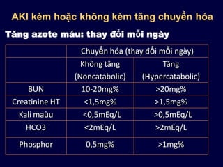 AKI kèm hoặc không kèm tăng chuyển hóa
Tăng azote máu: thay đổi mỗi ngày
Chuyển hóa (thay đổi mỗi ngày)
Không tăng
(Noncatabolic)
Tăng
(Hypercatabolic)
BUN 10-20mg% >20mg%
Creatinine HT <1,5mg% >1,5mg%
Kali maùu <0,5mEq/L >0,5mEq/L
HCO3 <2mEq/L >2mEq/L
Phosphor 0,5mg% >1mg%
 
