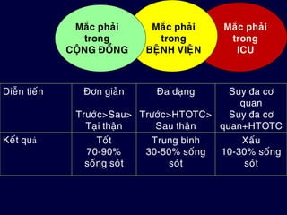 Dieãn tieán Ñôn giaûn
Tröôùc>Sau>
Taïi thaän
Ña daïng
Tröôùc>HTOTC>
Sau thaän
Suy ña cô
quan
Suy ña cô
quan+HTOTC
Keát quả Toát
70-90%
soáng soùt
Trung bình
30-50% soáng
soùt
Xaáu
10-30% soáng
soùt
Maéc phaûi
trong
COÄNG ÑOÀNG
Maéc phaûi
trong
BEÄNH VIEÄN
Maéc phaûi
trong
ICU
 