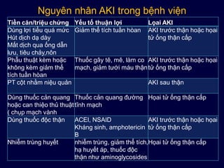 Nguyên nhân AKI trong bệnh viện
Tiền căn/triệu chứng Yếu tố thuận lợi Lọai AKI
Dùng lợi tiểu quá mức
Hút dịch dạ dày
Mất dịch qua ống dẫn
lưu, tiêu chảy,nôn
Giảm thể tích tuần hòan AKI trước thận hoặc họai
tử ống thận cấp
Phẫu thuật kèm hoặc
không kèm giảm thể
tích tuần hòan
Thuốc gây tê, mê, làm co
mạch, giảm tưới máu thận
AKI trước thận hoặc họai
tử ống thận cấp
PT cột nhằm niệu quản AKI sau thận
Dùng thuốc cản quang
hoặc can thiệo thủ thuật
( chụp mạch vành
Thuốc cản quang đường
tĩnh mạch
Họai tử ống thận cấp
Dùng thuốc độc thận ACEI, NSAID
Kháng sinh, amphotericin
B
AKI trước thận hoặc họai
tử ống thận cấp
Nhiễm trùng huyết nhiễm trùng, giảm thể tích,
hạ huyết áp, thuốc độc
thận như aminoglycosides
Họai tử ống thận cấp
 