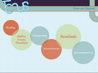 Análise,
Escopo,
Tecnologia
Briefing
Desenvolvimento
Cronograma
Resultado
Acompanhamento
Como nós fazemos
 
