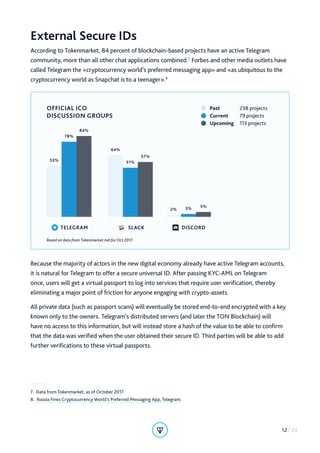 External Secure IDs
According to Tokenmarket, 84 percent of blockchain-based projects have an active Telegram
community, more than all other chat applications combined.7
Forbes and other media outlets have
called Telegram the «cryptocurrency world’s preferred messaging app» and «as ubiquitous to the
cryptocurrency world as Snapchat is to a teenager».8
OFFICIAL ICO
DISCUSSION GROUPS
Based on data from Tokenmarket.net for Oct 2017.
DISCORDSLACKTELEGRAM
53%
78%
84%
64%
51%
57%
2% 3% 5%
238 projects
79 projects
113 projects
Past
Current
Upcoming
Because the majority of actors in the new digital economy already have active Telegram accounts,
it is natural for Telegram to offer a secure universal ID. After passing KYC-AML on Telegram
once, users will get a virtual passport to log into services that require user verification, thereby
eliminating a major point of friction for anyone engaging with crypto-assets.
All private data (such as passport scans) will eventually be stored end-to-end encrypted with a key
known only to the owners. Telegram’s distributed servers (and later the TON Blockchain) will
have no access to this information, but will instead store a hash of the value to be able to confirm
that the data was verified when the user obtained their secure ID. Third parties will be able to add
further verifications to these virtual passports.
7.  Data from Tokenmarket, as of October 2017.
8.  Russia Fines Cryptocurrency World's Preferred Messaging App, Telegram.
12 / 23
 